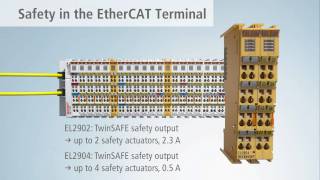 EN  TwinSAFE Safety technology in the EtherCAT Terminal system [upl. by Osmen858]