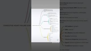 CONGESTIVE HEART FAILURE 💔😢 heartfailure heartfailuretreatment reels medical shorts [upl. by Higginson]