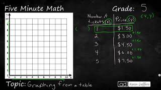 5th Grade Math Graphing From a Table [upl. by Norehs]