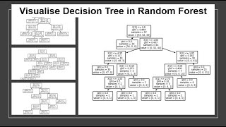 Machine Learning  How to Visualize Decision Tree in Random Forest  Random Forest Visualization [upl. by Acir387]