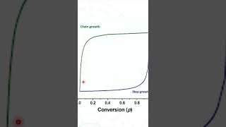 ADDITION VS CONDENSATION POLYMERIZATION [upl. by Kesley]