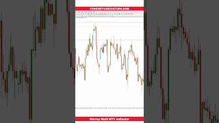 Murrey Math MT4 Indicator [upl. by Euqinom896]