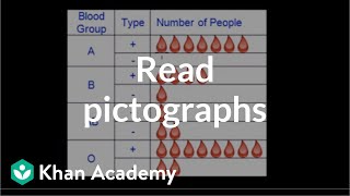 Reading pictographs  Applying mathematical reasoning  PreAlgebra  Khan Academy [upl. by Ellene876]