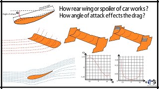 How rear wing or spoiler of car works   How angle of attack effects the drag   F1 Aerodynamics [upl. by Lacram519]