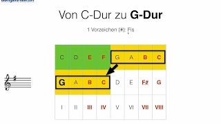 Tetrachords  Die Vorzeichen der Dur Tonleiter [upl. by Nerraw]