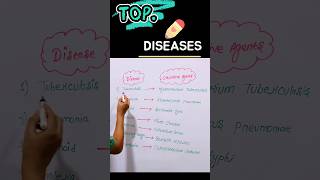 disease name list in Hindi to English disease causes [upl. by Luther412]