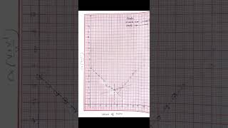 Conductometric titration of Mixture of Acids chemistry experiments [upl. by Sibyls]