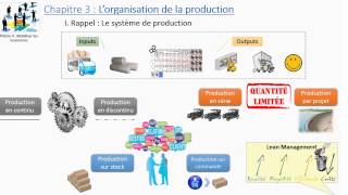 Thème 4  Chapitre 3  Lorganisation de la production [upl. by Kirsti616]