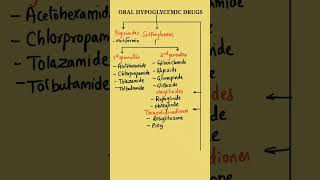 Hypoglycemic Drugs  Oral Hypoglycemic Drugs Classification  Classification of Hypoglycemic Drugs [upl. by Nyloj]