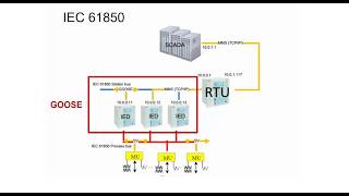 Communication Protocol IEC 61850  Tutorial Part 1 [upl. by Rosdniw]