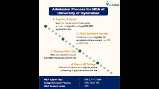 University of Hyderabad MBA Admission Process [upl. by Gnos]