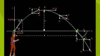 Projectile Motion  Equations  Definition  Example [upl. by Ieso]