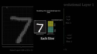 How Convolutional Layers Work in CNNs Explained in 1 Minute machinelearning ai codemonarch [upl. by Ailaham]