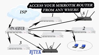 MIKROTIK ACCESS ANYWHERS  port forwarding mikrotik vpn [upl. by Kally927]