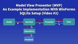 Model View Presenter MVP Example  2 SQLite Setup [upl. by Onilecram]