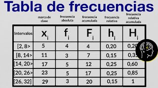 Tabla de frecuencias para datos agrupados con intervalos  estadística [upl. by Htidirrem793]