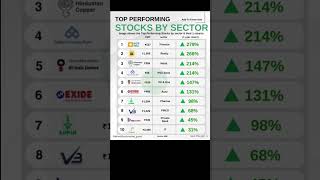 Top Porforming stocks by sector  stockmarket ytshorts stockmarketcrash [upl. by Ikuy]