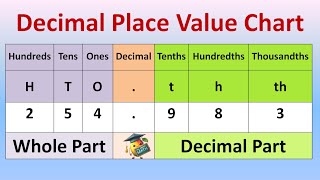 Decimals  Decimal Place Value Chart  Tenths Hundredths Thousandths  Math [upl. by Olegnaleahcim]