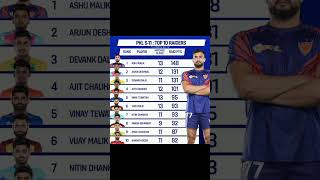 PKL SEASON 11 POINT UPDATE  Pro Kabaddi  PKL SEASON 11 2024  TOP 10 RAIDERS UPDATE pkl [upl. by Mike]