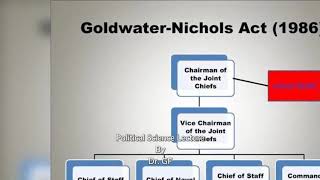 An Introductory review To The US Armed Forces under Goldwater Nichols Act of 1986 Pol ScLecture [upl. by Tai]