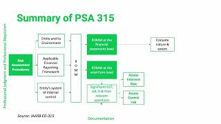 Key Revisions in PSA 315 Identifying and Assessing Risks of Material Misstatements [upl. by Rattan140]