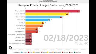 Liverpool Premier League Goalscorers 20222023 [upl. by Enelrats]