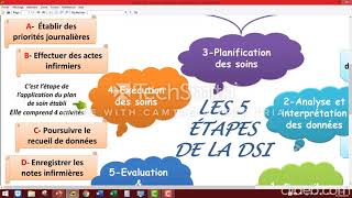 Démarche de soins infirmiers présentée par létudiante Nohayla BAMAAROUF [upl. by Gilberte]