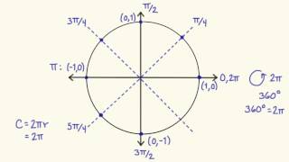 Cómo recordar el círculo unitario en trigonometría  Trigonometría  Khan Academy en Español [upl. by Enilhtak]