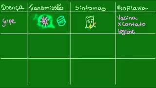 Doenças virais associadas ao sistema respiratório  Parasitologia  Biologia [upl. by Sibylla]