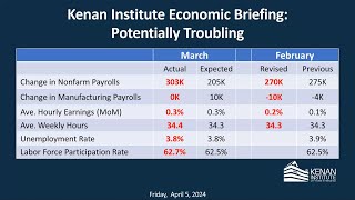 Kenan Institute Economic Briefing Potentially Troubling [upl. by Ellened524]