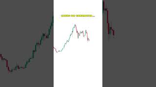 Profit Potential trading tradingstrategy [upl. by Keldah171]