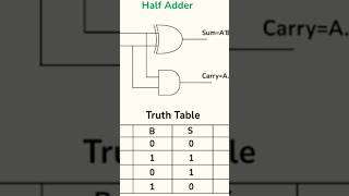 Proteus Tutorial for Half Adder proteus tutorial for half bigginer logic gates testing [upl. by Skyler]