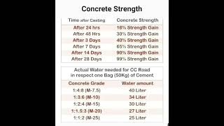 Percentage of Concrete Strength  Shorts Construction CivilEngineering [upl. by Annodas787]