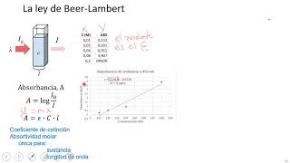 05 Ley de Beer Lambert y espectrofotometría [upl. by Akcirret727]