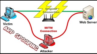 Ataques ARP Spoofing con Kali Linux 2024 Envenenamiento ARP MiTM Attack  Ciberseguridad [upl. by Agata]