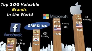 Top 100 Brands in the world  Brands Ranked by Brand Valuation [upl. by Dott]