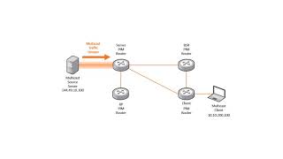 Troubleshooting IP Multicast on Ruckus ICX [upl. by Enelad]