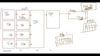 Day 20 RHCSA Certification Linux in Hinglish  Hindi amp English  Day 20 [upl. by Demitria]