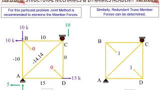 Lec 15 SA  II Solution of Statically Indeterminate Truss by using Consistent Deformation Method [upl. by Rochester808]