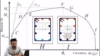 Moment  Curvature curve in RC Column conceptual approach in collapse of column [upl. by Hemingway]