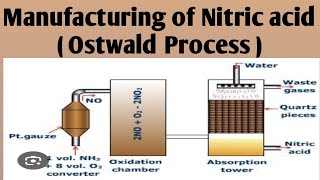 Manufacturing of nitric acid Ostwald process [upl. by Eimaj610]