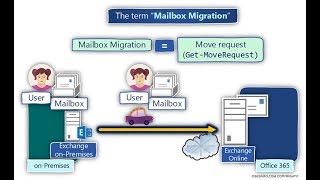 How to fix Exchange Online Mailbox Offboarding Errors for GUID [upl. by Lipski]