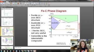 Fe C Phase Diagram Intro [upl. by Ynaffyt]