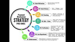 Payment Mechanism Strategy PMUDMUs  Kohat Division Development Programme shorts viral ytshorts [upl. by Ysor]