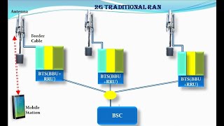 Different type of RAN Architecture [upl. by Namsaj]