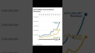 ExxonMobil Financial Data [upl. by Mikol925]