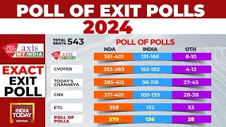 Poll Of Exit Polls 2024 No 400 Paar BJPled NDA Likely To Win 350380 Seats  India Today [upl. by Jaylene]