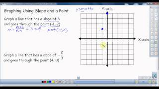 Graphing Lines Using Slope and a Point [upl. by Solraced]