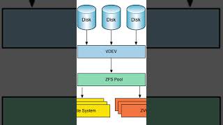 Wie man ZFS in einem LinuxBetriebssystem shorts short shortsvideo shortvideo [upl. by Anitsenre]