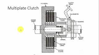 Types of clutches  How clutch works  Construction and Working  Automobile Engineering [upl. by Hakan]